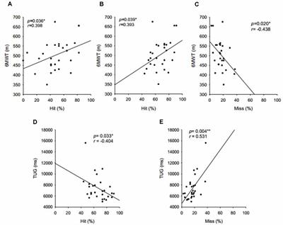 A Neurovisceral Integrative Study on Cognition, Heart Rate Variability, and Fitness in the Elderly